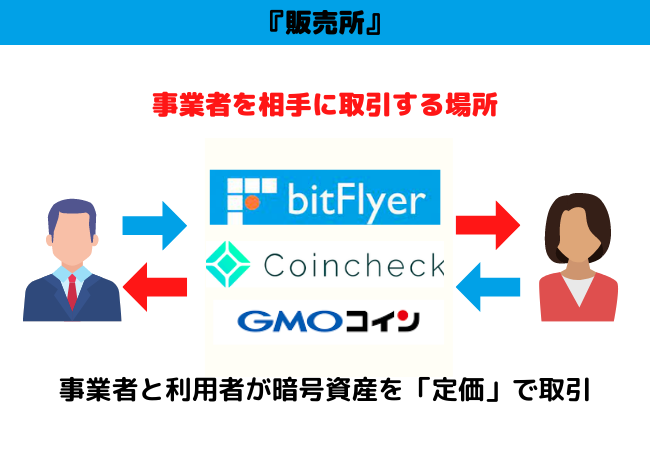 【仮想通貨】販売所の特徴を図解