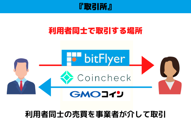 【仮想通貨】取引所の特徴を図解