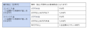 コインチェックの入金手数料