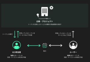 コインチェックIEOの概要