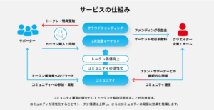 FiNANCiEのサービスの仕組み