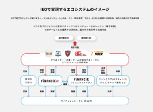 フィナンシェトークン（FNCT）で実現するイメージ