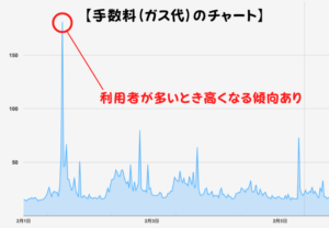 イーサ（ETH）のガス代の推移がわかるチャート