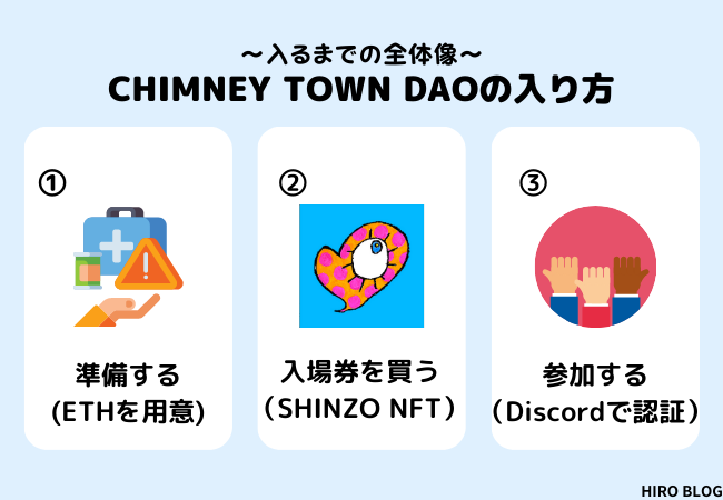 CHIMNEY TOWN DAOに入る全体像