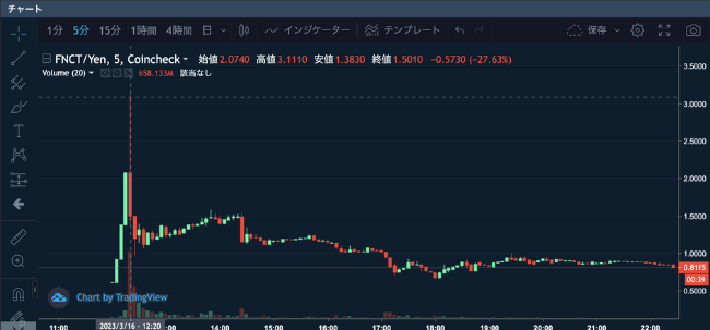 フィナンシェトークン（FNCT）上場日の値動き