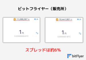 ビットフライヤーのスプレッド（販売所）