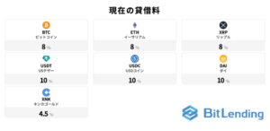 BitLending（ビットレンディング）の利率