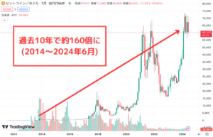 ビットコインの価格は約160倍に（2014年〜2024年6月）