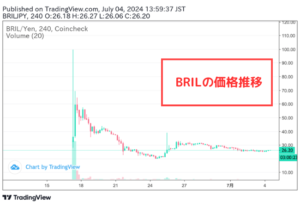 【Brilliantcrypto】仮想通貨BRILの価格推移