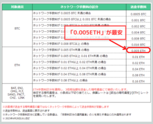 変動型送金手数料（ETH）