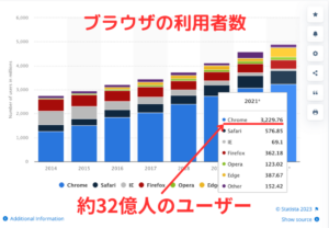 Chromeのユーザー数（2021）