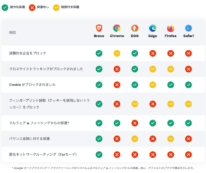 Braveブラウザと他のブラウザのプライバシー保護に関する比較