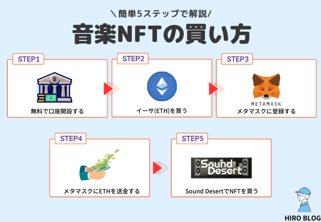 【NFT】Sound Desertの買い方