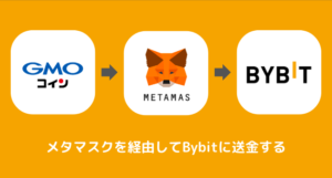 GMOコインからBybitに送金できない時の対処法①メタマスクを経由する