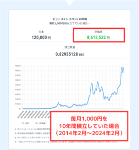 ビットコイン積立シュミレーション（毎月1000円を10年間）