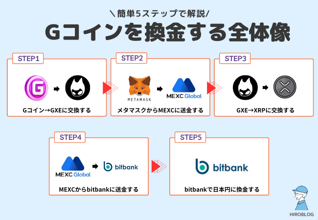 【PROJECT XENO】Gコインを出金・換金する全体像