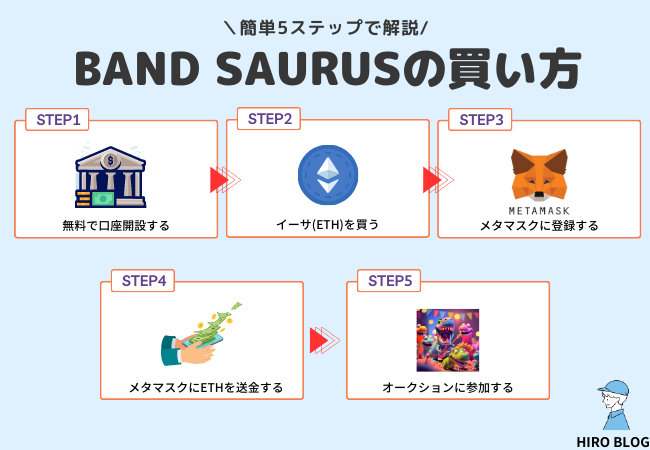 【NFT】BAND SAURUSの買い方