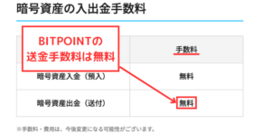 【BITPOINT】暗号資産の入出金手数料は無料