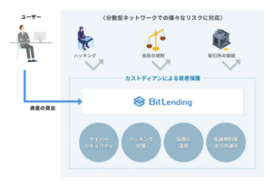 【ビットレンディング】資産の安全性について（カストディアンによる資産保護あり