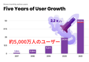 Braveのユーザー数（2021）