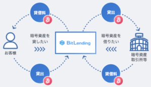 ビットレンディング（Bit Lending）の仕組み