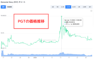 仮想通貨PGTの価格推移