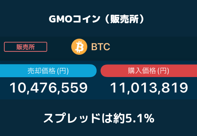 GMOコイン（販売所）のスプレッド