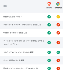 BraveとChromeの違い（プライバシー）