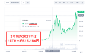 3年前のイーサリアム（ETH）価格【2021年】