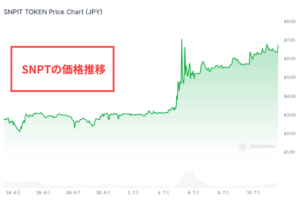 【SNPIT】仮想通貨SNPTの価格推移