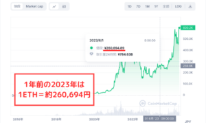 1年前のイーサリアム（ETH）価格【2023年】