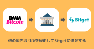 DMMビットコインからBitgetに送金できない時の対処法②直接送金できる国内取引所を利用する