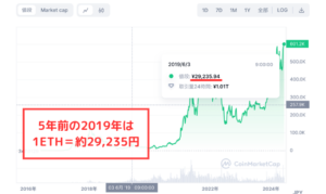 5年前のイーサリアム（ETH）価格【2019年】