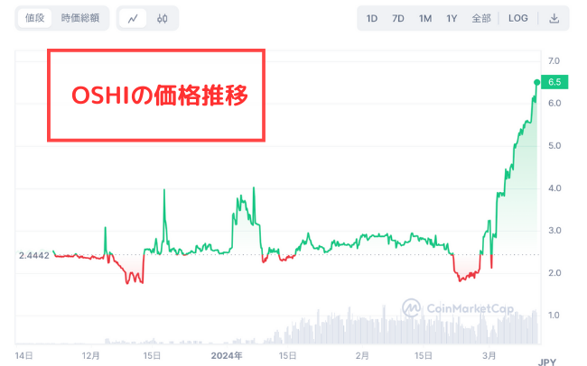 【ファンキルオルタナ】仮想通貨OSHIの価格推移